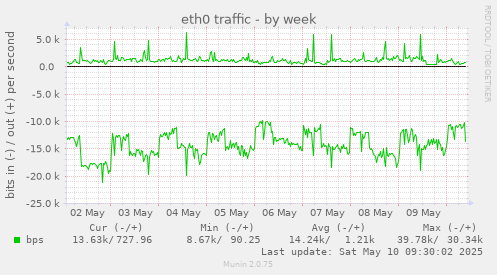 eth0 traffic