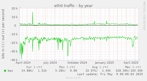 eth0 traffic