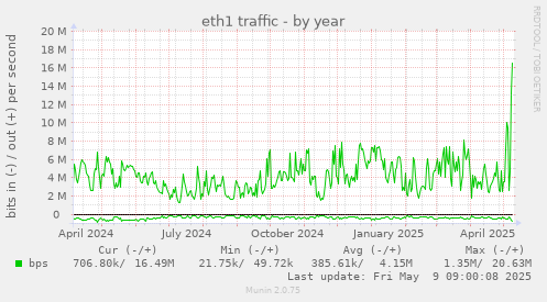 eth1 traffic