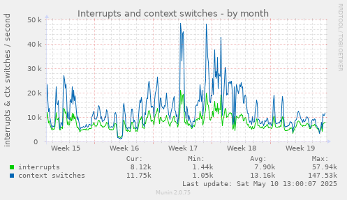 Interrupts and context switches