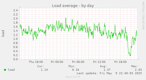 Load average