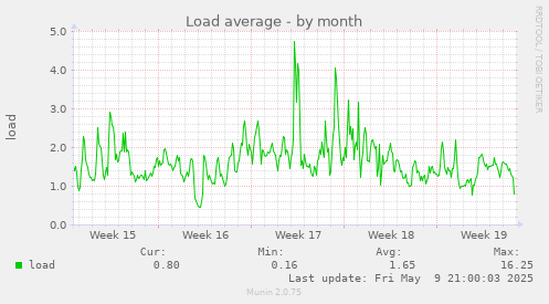 Load average