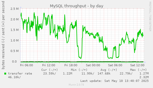 MySQL throughput