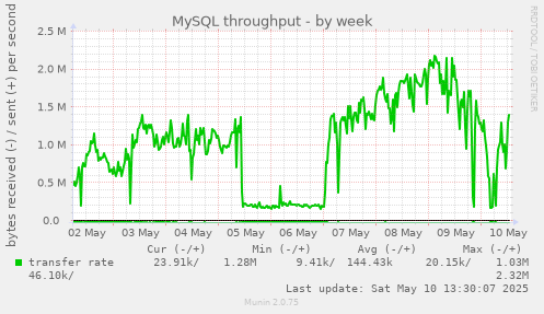 MySQL throughput