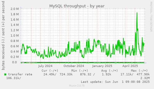 yearly graph