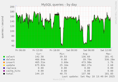 MySQL queries