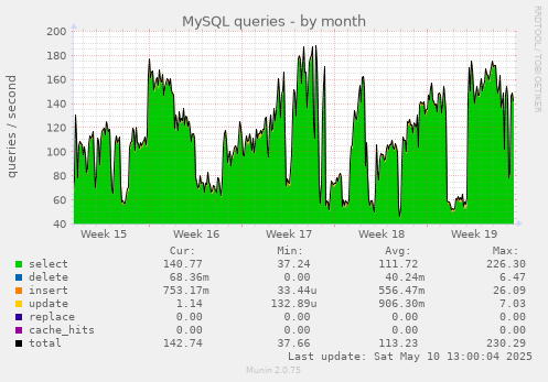 MySQL queries
