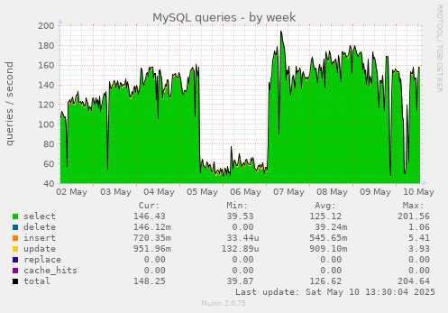 MySQL queries