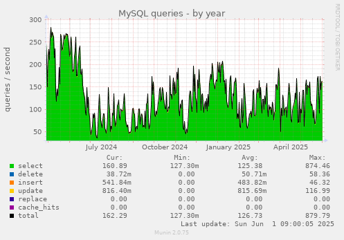 MySQL queries