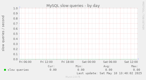 MySQL slow queries