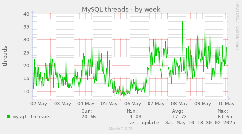 MySQL threads