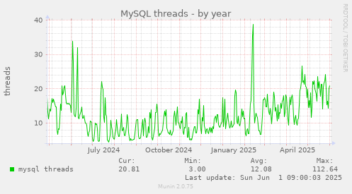 MySQL threads