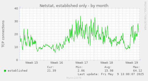 Netstat, established only