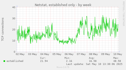 Netstat, established only