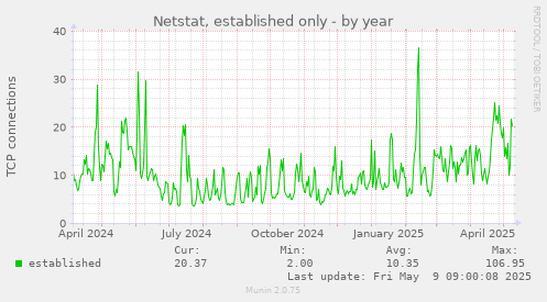 Netstat, established only