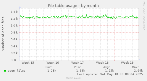 File table usage