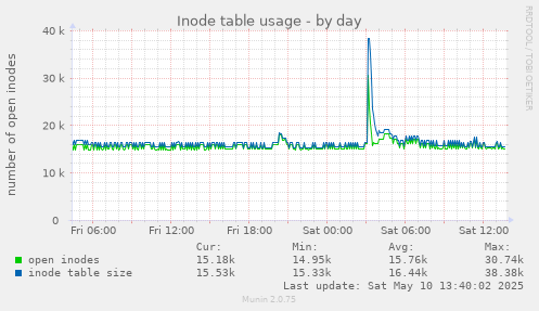 Inode table usage