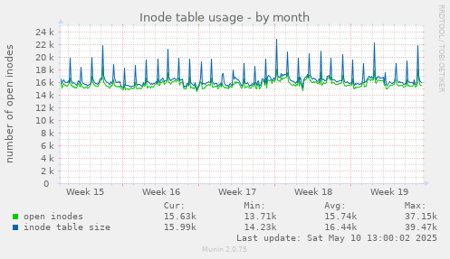 Inode table usage