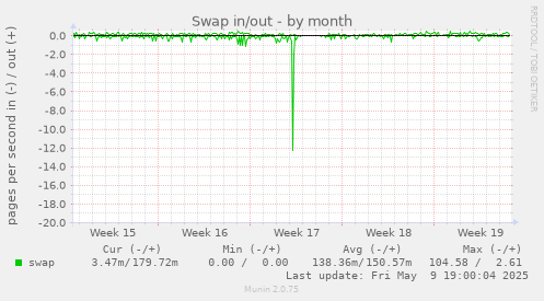 Swap in/out
