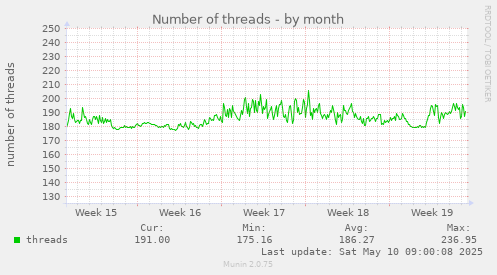Number of threads