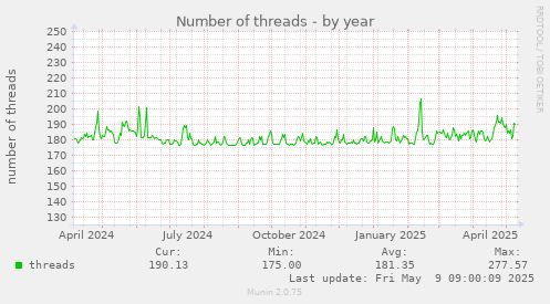 Number of threads