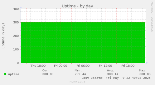Uptime