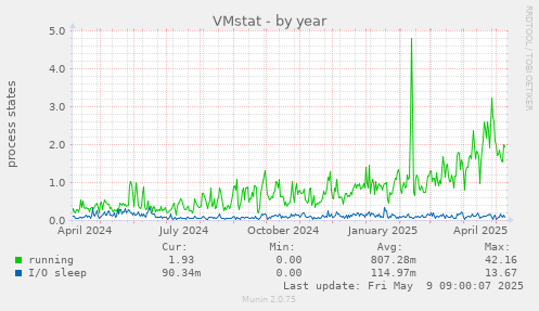 VMstat