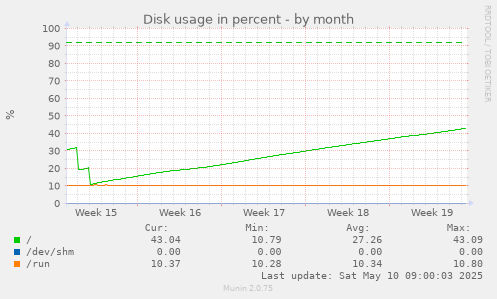 Disk usage in percent