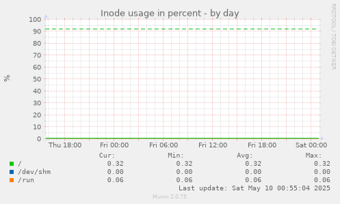 Inode usage in percent