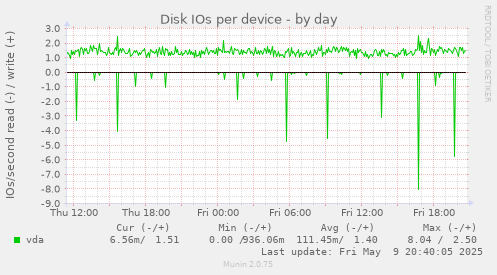 Disk IOs per device