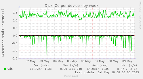 Disk IOs per device