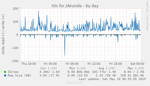 IOs for /dev/vda