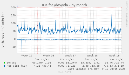 IOs for /dev/vda