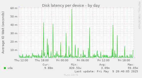 Disk latency per device