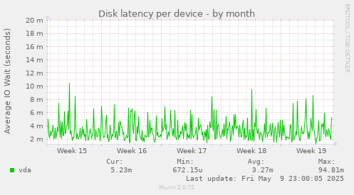 Disk latency per device