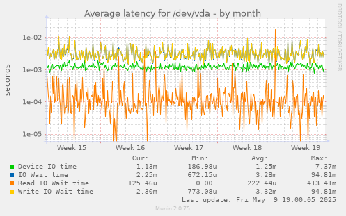 Average latency for /dev/vda