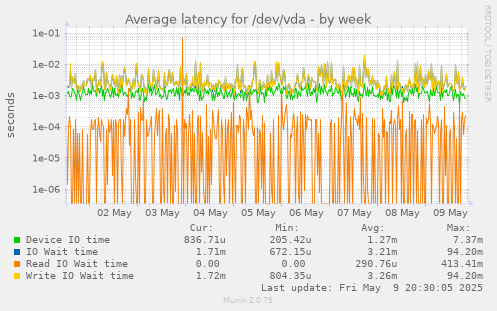 Average latency for /dev/vda