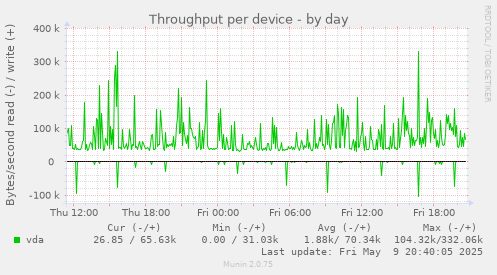 Throughput per device