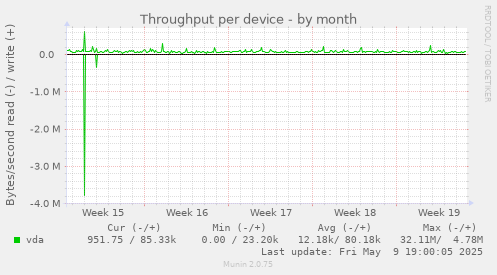 Throughput per device