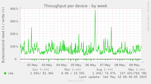 Throughput per device