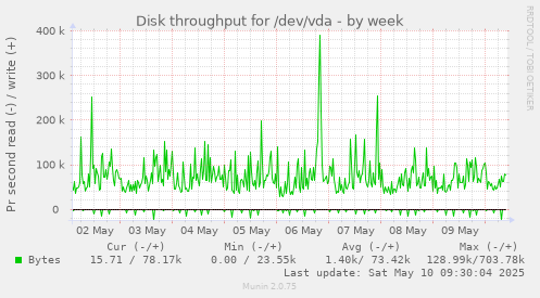 Disk throughput for /dev/vda