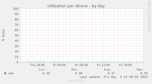 Utilization per device