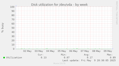 Disk utilization for /dev/vda