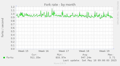 Fork rate