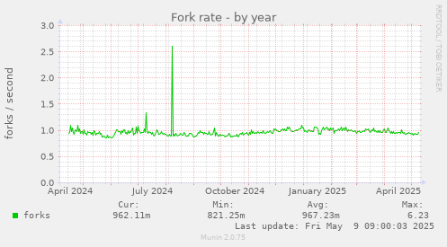 Fork rate