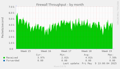 Firewall Throughput
