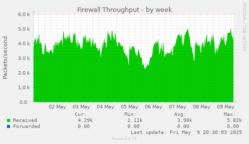 Firewall Throughput