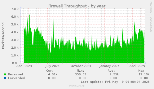 Firewall Throughput