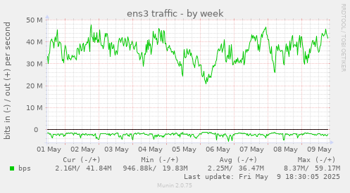 ens3 traffic