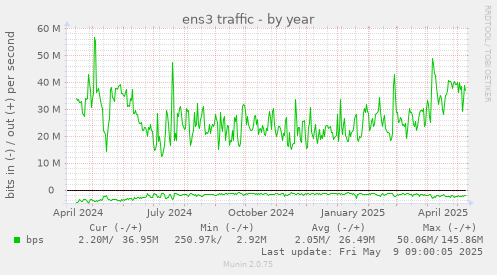 ens3 traffic